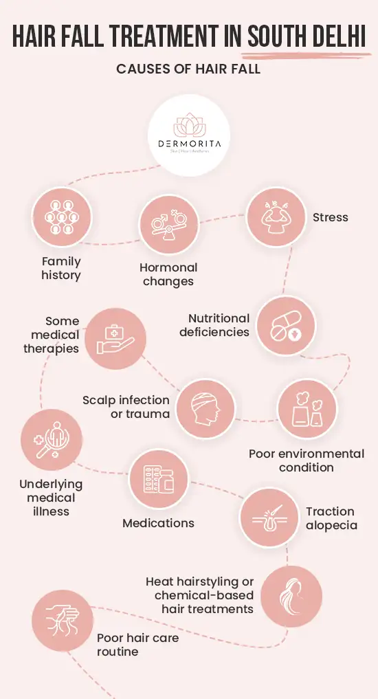causes of hair fall: Stress, Hormonal changes, Scalp infection or trauma, Traction alopecia, Nutritional deficiencies, Poor hair care routine and Heat hairstyling or chemical-based hair treatments